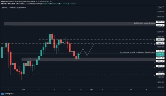Bullish scénář Bitcoinu
