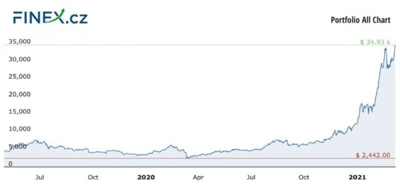 Vývoj celkové hodnoty naší investice do kryptoměn po 22 měsících – 771 000 Kč