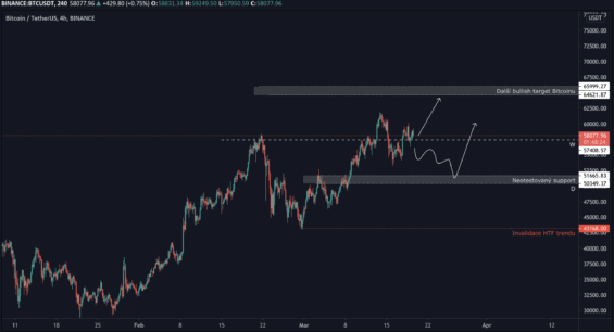 Scénáře pohybu Bitcoinu 