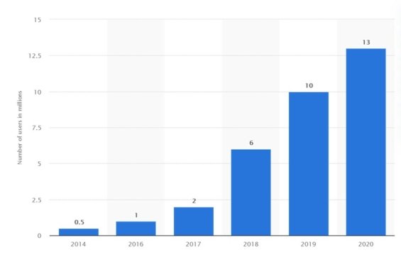 Počet uživatelů Robinhoodu od roku 2014 do roku 2020 meziročně rostl. Zdroj: statista.com