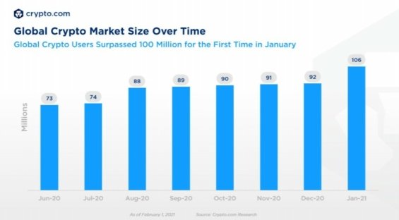 Počet uživatelů kryptoměn letos dosáhl hranice 100 milionů. 