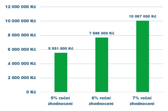 Jak se může vyplatit vyšší návratnost investic na dlouhém časovém horizontu.