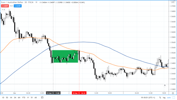 EURAUD na 30 min grafu