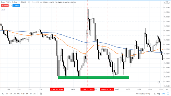 EURUSD na 1 min grafu