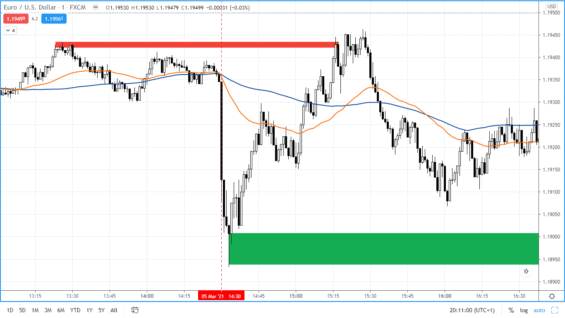 EURUSD na 1 min grafu