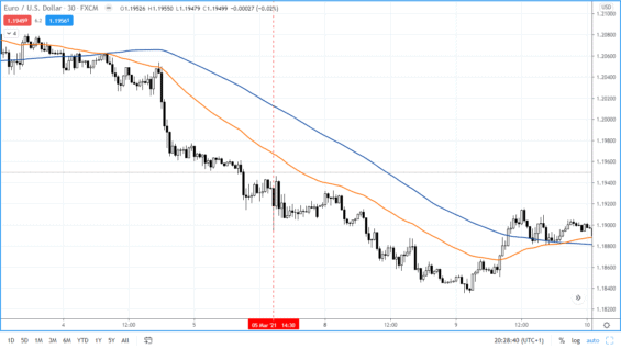 EURUSD na 30 min grafu při NFP