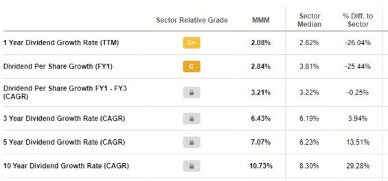 3M Company - míra růstu dividendy. Zdroj seekingalpha