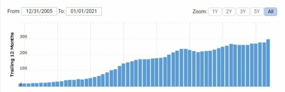 Vývoj objemu tržeb společnosti Apple od konce roku 2005. 