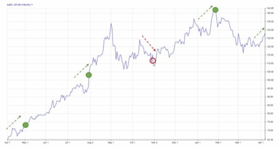 Jak se vyvíjela cena akcií Apple bezprostředně před oznamováním hospodářských výsledků v nedávné minulosti? 
