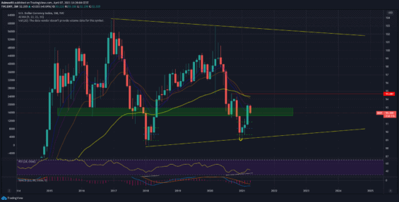 Měsíční graf dolarového indexu.