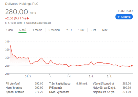 Deliveroo-cena-akcii-od-sveho-IPO