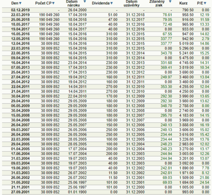 Dividenda-komercni-banka
