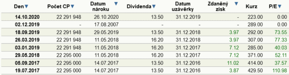 Vyplacené dividendy. Zdroj: Kurzy.cz