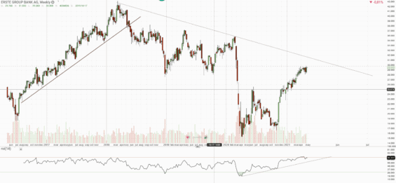 Akcie Erste Bank Group