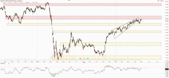 Akcie Erste Bank Group