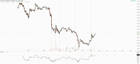 Technická analýza kofola