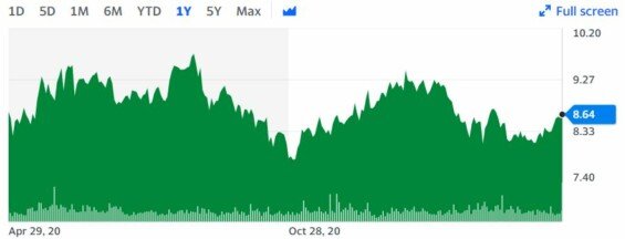 Vývoj ceny akcií Mobile TeleSystems za poslední rok