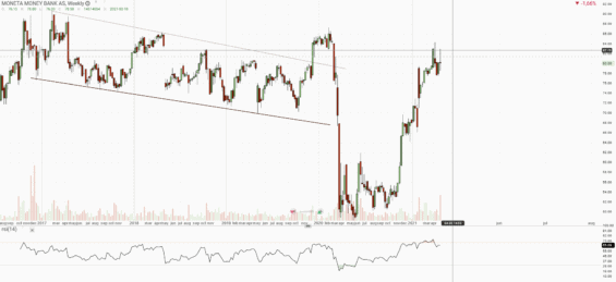 MonetaTýdenní graf akciového titulu Moneta. Zdroj: Lynx