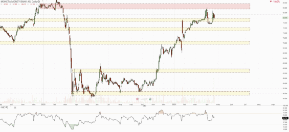 Denní graf akciového titulu Moneta. Zdroj: Lynx