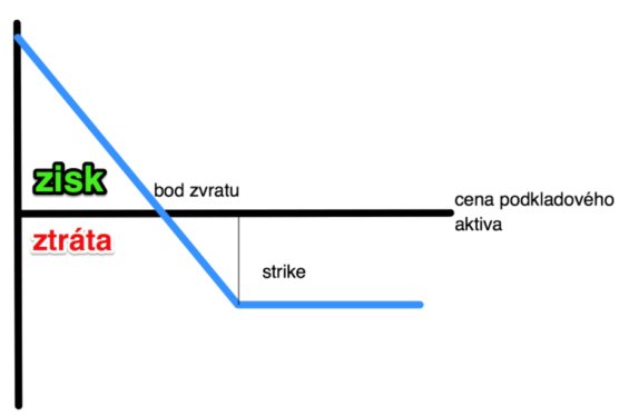 Prodejní warrant (stejný jako long put opce)