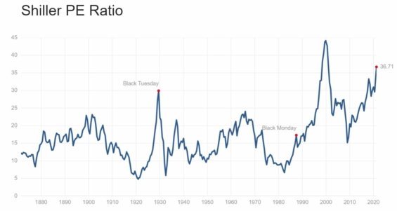 Shillerovo P/E ratio indexu S&P 500 od roku 1870. 