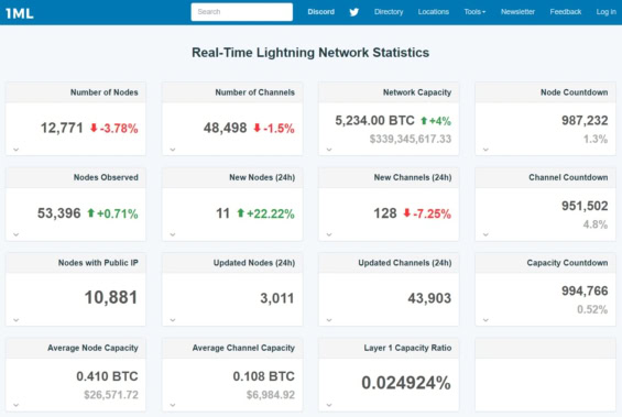 Statistiky Lightning Network z 27. 9. 2024