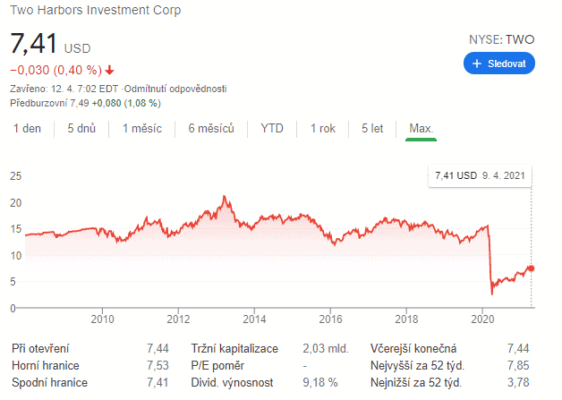 Two Harbors Investment (TWO)