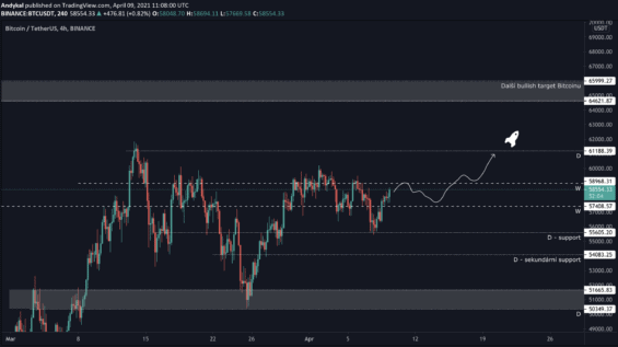 Scénář pro vývoj BTC 