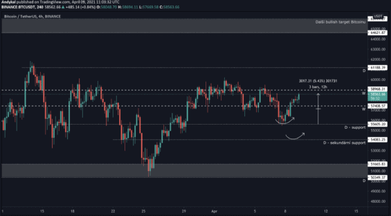 Reakce na support z minulé analýzy