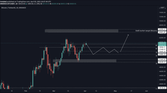 Primární scénář vývoje BTC/USD