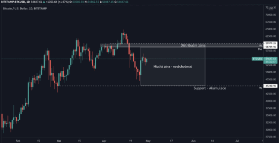 Nejdůležitější zóny pro BTC