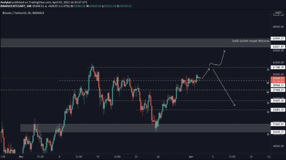 Krátkodobý scénář BTC/USDT