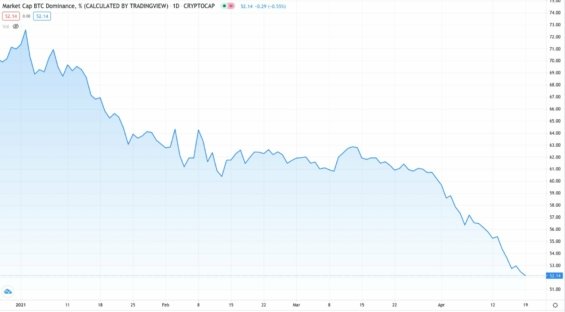 Vývoj BTC dominance od začátku roku 2021