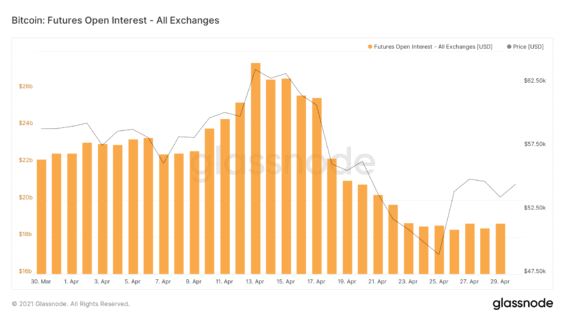Vývoj počtu otevřených pozic za posledních 30 dní. Zdroj: Glassnode