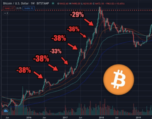 Několik 30% korekcí v bull runu roku 2017