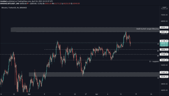 Cenové levely Bitcoinu
