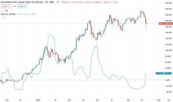 Graf ceny BTC a průměrná 7denní volatilita