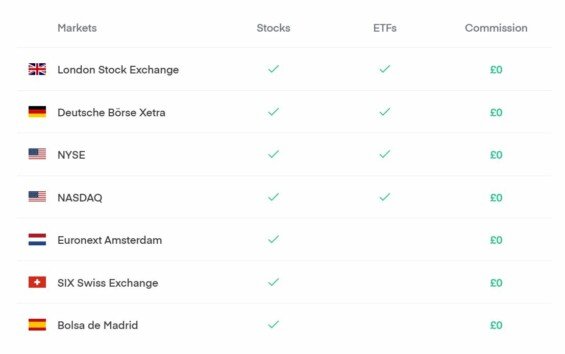 Seznam burz, na kterých lze nakupovat akcie a ETF bez poplatku. 