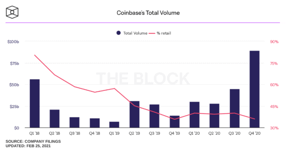 Procentuální zastoupení retailových klientů na obchodech u Coinbase