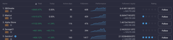 Nejúspěšnější strategie na této platformě