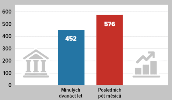 Příliv peněz do akciových fondů ve světě, v miliardách dolarů. Zdroj: Bank of America Global Investment Strategy, EPFR Global, Bloomberg 