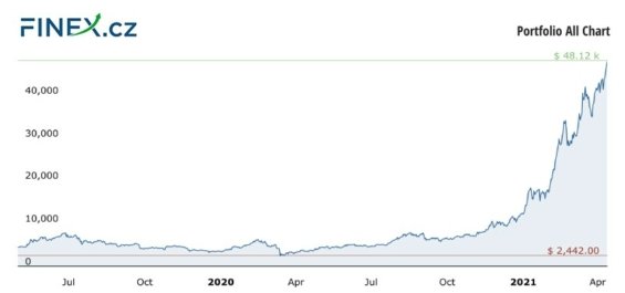 Vývoj celkové hodnoty naší investice do kryptoměn po 23 měsících – 1 058 000 Kč