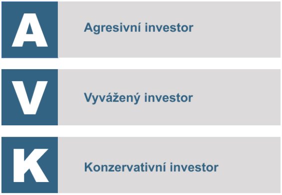 Rozdělení investorů dle tolerance rizika