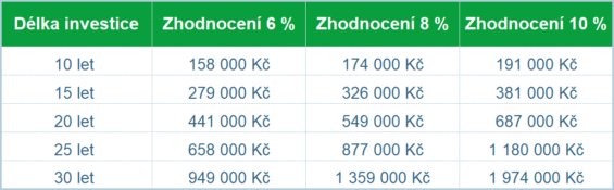Konečná hodnota investičního portfolia při pravidelně investovaných 1 000 Kč měsíčně.