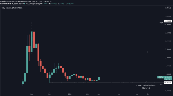Graf YFI na vysokém časovém rámci