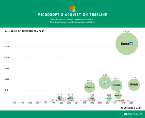 microsoft-top-10-akvizici
