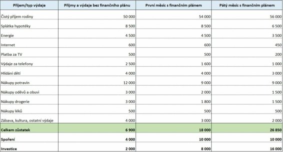 priklad financniho planu