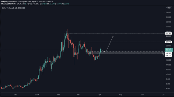 Bullish scénář na SNX/USDT