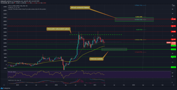 Technická analýza pro stříbro