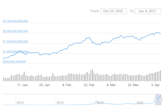 Jen za pouhé dva měsíce se tržní hodnota kryptoměn více než zdvojnásobila.